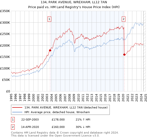 134, PARK AVENUE, WREXHAM, LL12 7AN: Price paid vs HM Land Registry's House Price Index