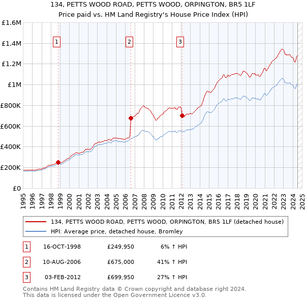 134, PETTS WOOD ROAD, PETTS WOOD, ORPINGTON, BR5 1LF: Price paid vs HM Land Registry's House Price Index