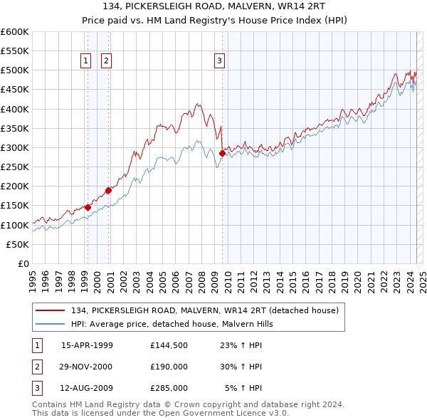 134, PICKERSLEIGH ROAD, MALVERN, WR14 2RT: Price paid vs HM Land Registry's House Price Index