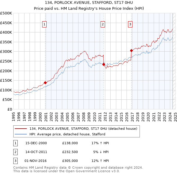 134, PORLOCK AVENUE, STAFFORD, ST17 0HU: Price paid vs HM Land Registry's House Price Index