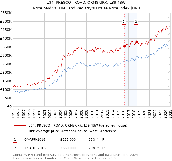 134, PRESCOT ROAD, ORMSKIRK, L39 4SW: Price paid vs HM Land Registry's House Price Index