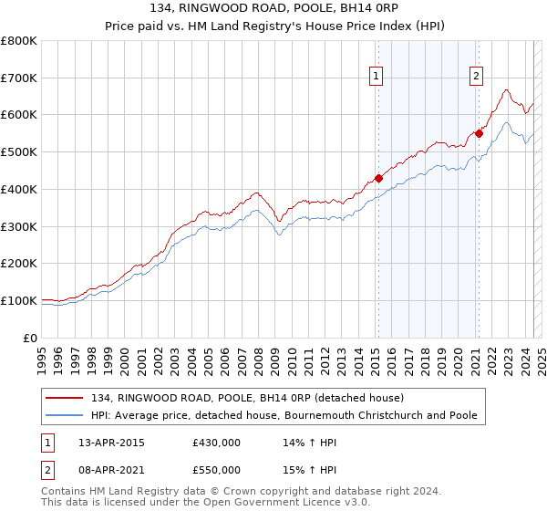 134, RINGWOOD ROAD, POOLE, BH14 0RP: Price paid vs HM Land Registry's House Price Index