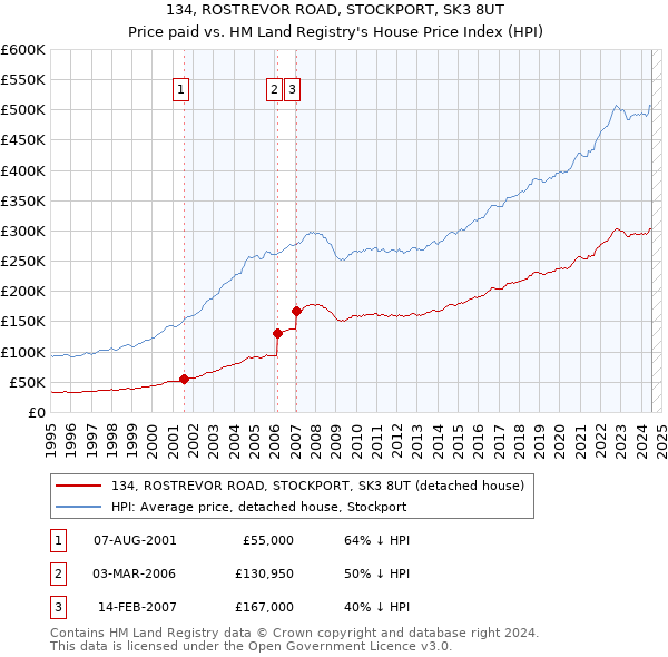 134, ROSTREVOR ROAD, STOCKPORT, SK3 8UT: Price paid vs HM Land Registry's House Price Index