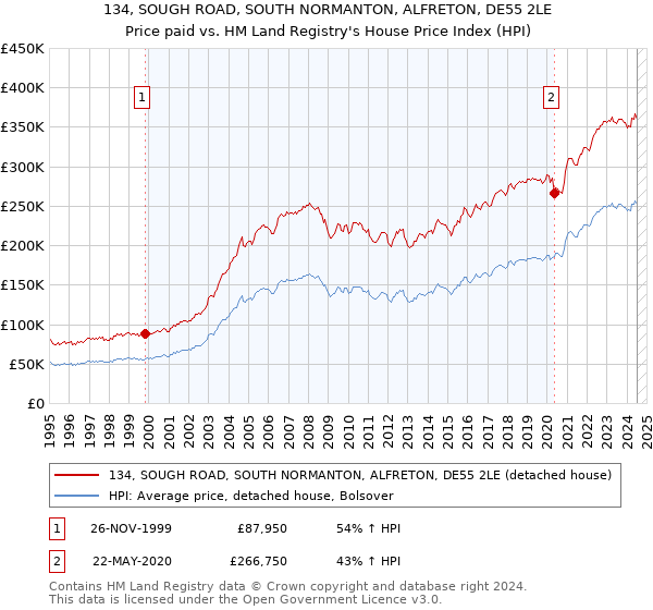 134, SOUGH ROAD, SOUTH NORMANTON, ALFRETON, DE55 2LE: Price paid vs HM Land Registry's House Price Index