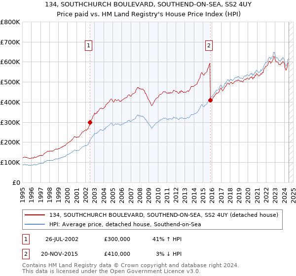 134, SOUTHCHURCH BOULEVARD, SOUTHEND-ON-SEA, SS2 4UY: Price paid vs HM Land Registry's House Price Index