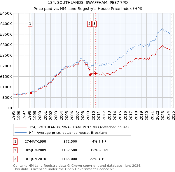 134, SOUTHLANDS, SWAFFHAM, PE37 7PQ: Price paid vs HM Land Registry's House Price Index