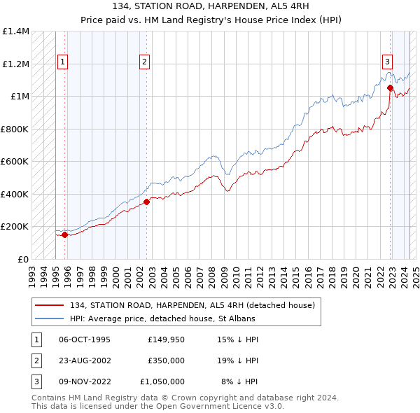 134, STATION ROAD, HARPENDEN, AL5 4RH: Price paid vs HM Land Registry's House Price Index