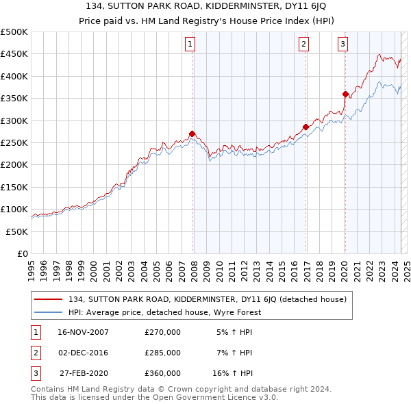 134, SUTTON PARK ROAD, KIDDERMINSTER, DY11 6JQ: Price paid vs HM Land Registry's House Price Index