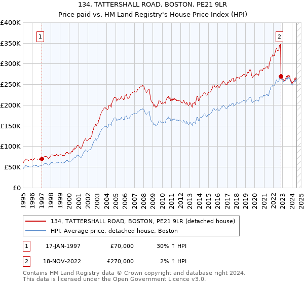 134, TATTERSHALL ROAD, BOSTON, PE21 9LR: Price paid vs HM Land Registry's House Price Index