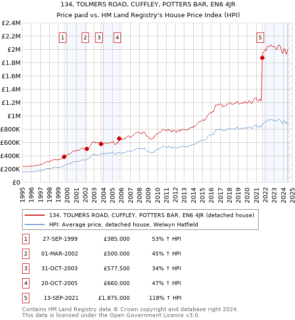 134, TOLMERS ROAD, CUFFLEY, POTTERS BAR, EN6 4JR: Price paid vs HM Land Registry's House Price Index