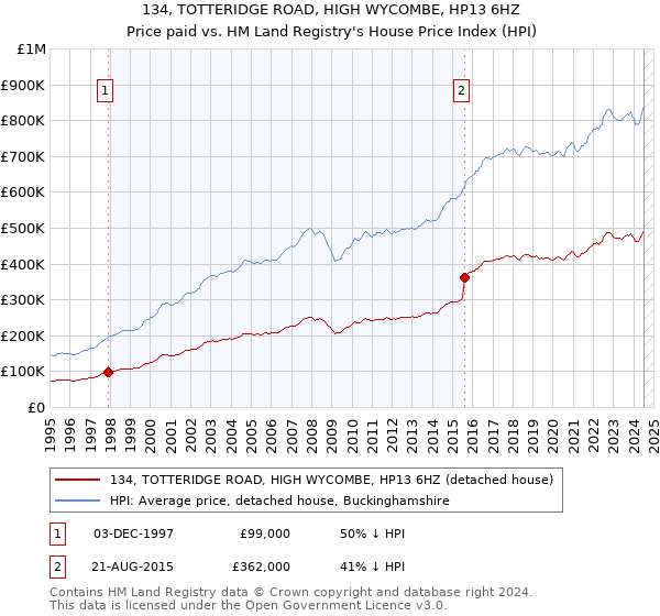 134, TOTTERIDGE ROAD, HIGH WYCOMBE, HP13 6HZ: Price paid vs HM Land Registry's House Price Index