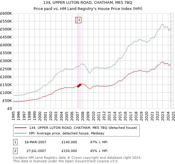 134, UPPER LUTON ROAD, CHATHAM, ME5 7BQ: Price paid vs HM Land Registry's House Price Index