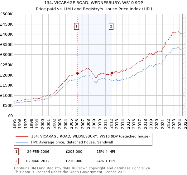 134, VICARAGE ROAD, WEDNESBURY, WS10 9DP: Price paid vs HM Land Registry's House Price Index