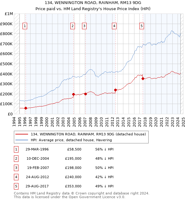 134, WENNINGTON ROAD, RAINHAM, RM13 9DG: Price paid vs HM Land Registry's House Price Index