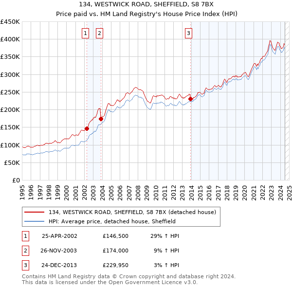 134, WESTWICK ROAD, SHEFFIELD, S8 7BX: Price paid vs HM Land Registry's House Price Index