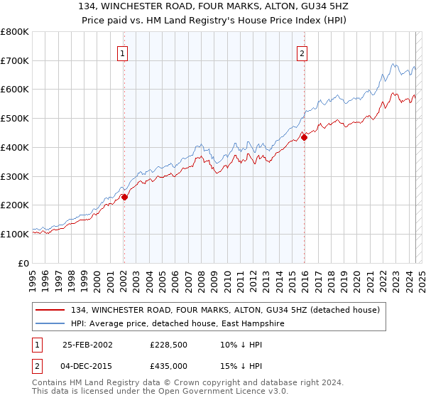 134, WINCHESTER ROAD, FOUR MARKS, ALTON, GU34 5HZ: Price paid vs HM Land Registry's House Price Index