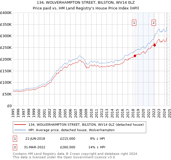 134, WOLVERHAMPTON STREET, BILSTON, WV14 0LZ: Price paid vs HM Land Registry's House Price Index