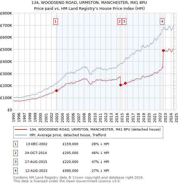 134, WOODSEND ROAD, URMSTON, MANCHESTER, M41 8PU: Price paid vs HM Land Registry's House Price Index