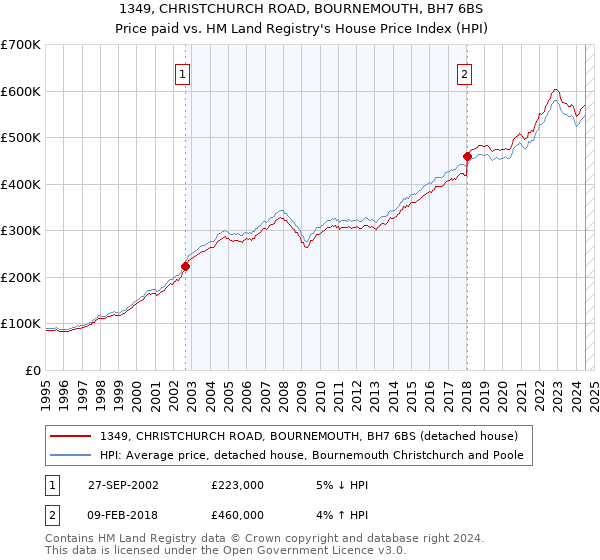 1349, CHRISTCHURCH ROAD, BOURNEMOUTH, BH7 6BS: Price paid vs HM Land Registry's House Price Index