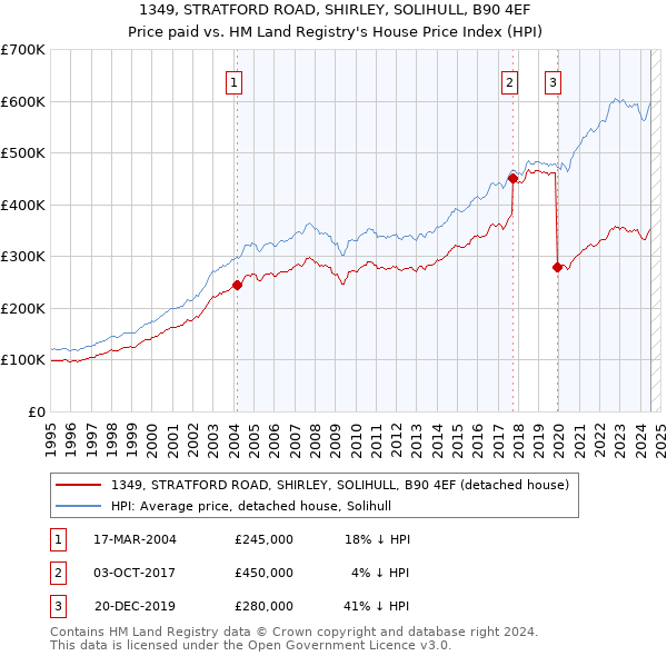 1349, STRATFORD ROAD, SHIRLEY, SOLIHULL, B90 4EF: Price paid vs HM Land Registry's House Price Index