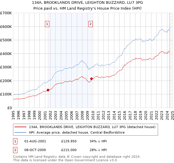 134A, BROOKLANDS DRIVE, LEIGHTON BUZZARD, LU7 3PG: Price paid vs HM Land Registry's House Price Index