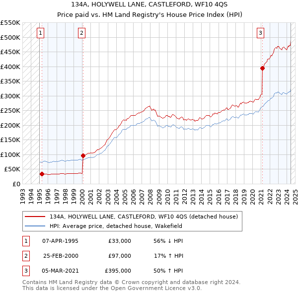 134A, HOLYWELL LANE, CASTLEFORD, WF10 4QS: Price paid vs HM Land Registry's House Price Index