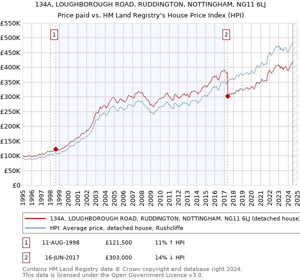 134A, LOUGHBOROUGH ROAD, RUDDINGTON, NOTTINGHAM, NG11 6LJ: Price paid vs HM Land Registry's House Price Index