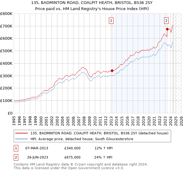 135, BADMINTON ROAD, COALPIT HEATH, BRISTOL, BS36 2SY: Price paid vs HM Land Registry's House Price Index