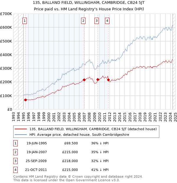 135, BALLAND FIELD, WILLINGHAM, CAMBRIDGE, CB24 5JT: Price paid vs HM Land Registry's House Price Index