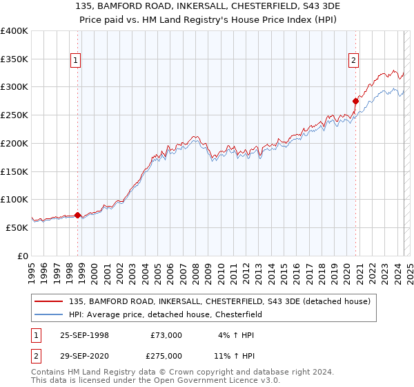 135, BAMFORD ROAD, INKERSALL, CHESTERFIELD, S43 3DE: Price paid vs HM Land Registry's House Price Index