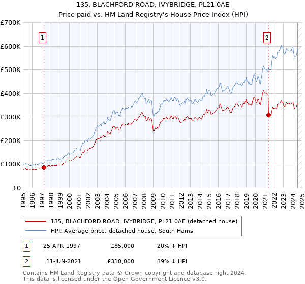 135, BLACHFORD ROAD, IVYBRIDGE, PL21 0AE: Price paid vs HM Land Registry's House Price Index