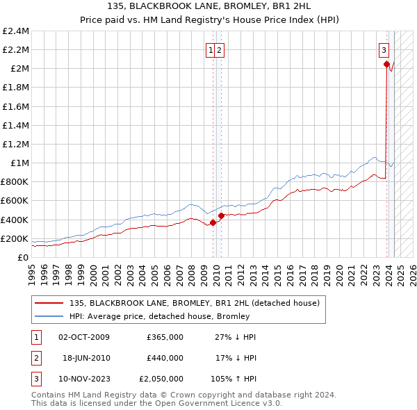 135, BLACKBROOK LANE, BROMLEY, BR1 2HL: Price paid vs HM Land Registry's House Price Index