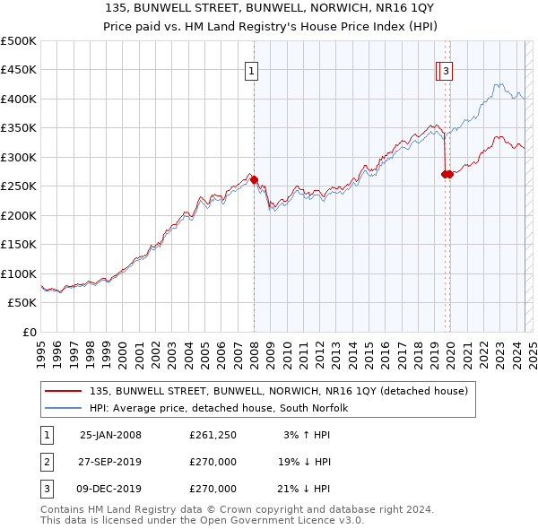 135, BUNWELL STREET, BUNWELL, NORWICH, NR16 1QY: Price paid vs HM Land Registry's House Price Index