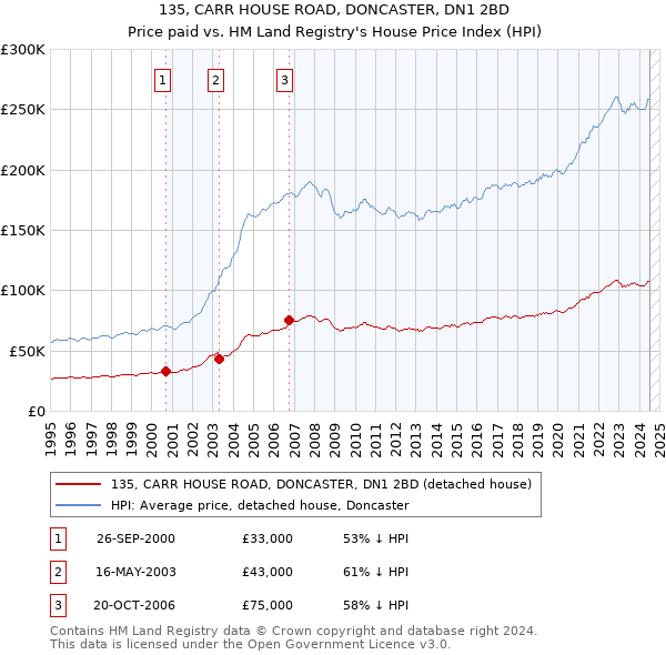 135, CARR HOUSE ROAD, DONCASTER, DN1 2BD: Price paid vs HM Land Registry's House Price Index