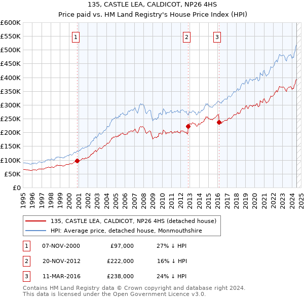 135, CASTLE LEA, CALDICOT, NP26 4HS: Price paid vs HM Land Registry's House Price Index