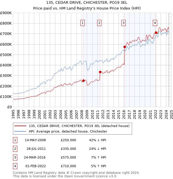 135, CEDAR DRIVE, CHICHESTER, PO19 3EL: Price paid vs HM Land Registry's House Price Index