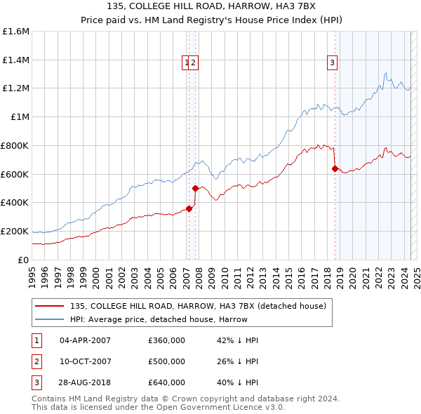 135, COLLEGE HILL ROAD, HARROW, HA3 7BX: Price paid vs HM Land Registry's House Price Index