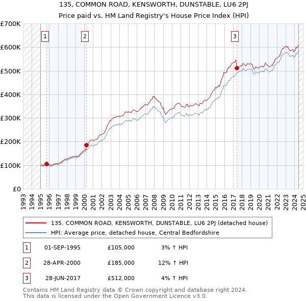 135, COMMON ROAD, KENSWORTH, DUNSTABLE, LU6 2PJ: Price paid vs HM Land Registry's House Price Index