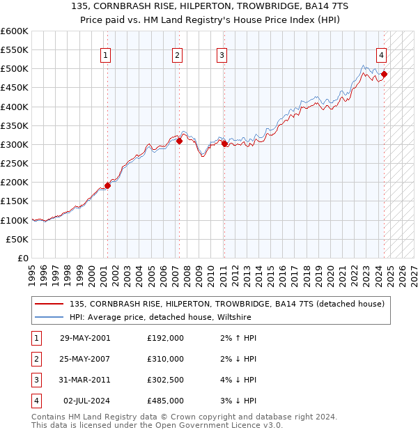 135, CORNBRASH RISE, HILPERTON, TROWBRIDGE, BA14 7TS: Price paid vs HM Land Registry's House Price Index