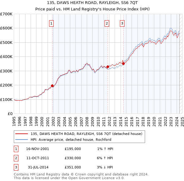 135, DAWS HEATH ROAD, RAYLEIGH, SS6 7QT: Price paid vs HM Land Registry's House Price Index