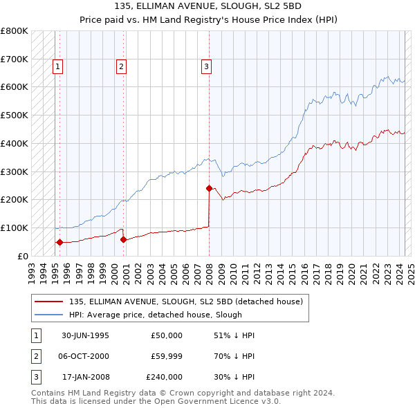 135, ELLIMAN AVENUE, SLOUGH, SL2 5BD: Price paid vs HM Land Registry's House Price Index