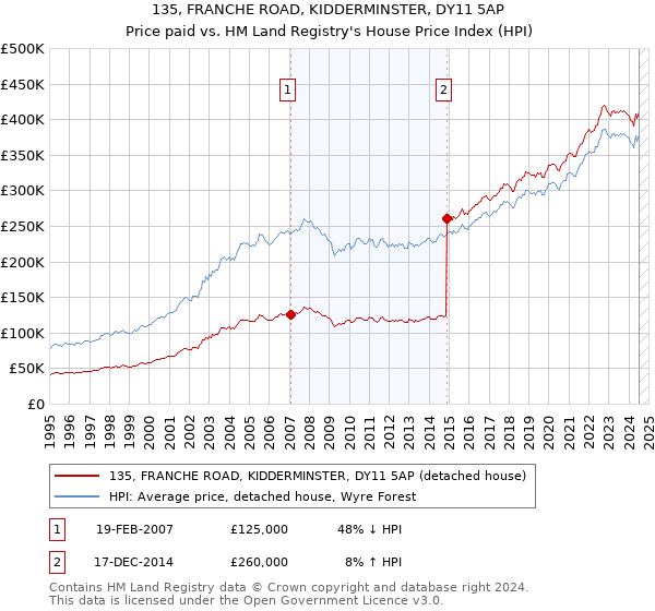 135, FRANCHE ROAD, KIDDERMINSTER, DY11 5AP: Price paid vs HM Land Registry's House Price Index