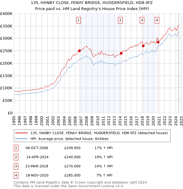 135, HANBY CLOSE, FENAY BRIDGE, HUDDERSFIELD, HD8 0FZ: Price paid vs HM Land Registry's House Price Index