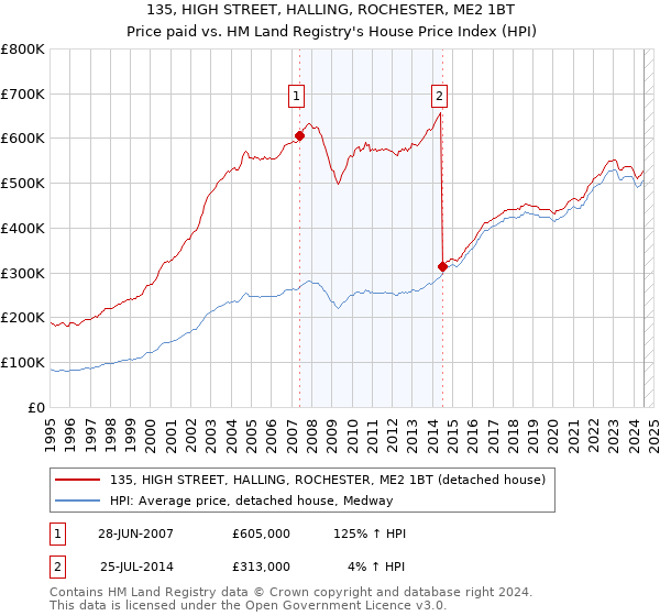 135, HIGH STREET, HALLING, ROCHESTER, ME2 1BT: Price paid vs HM Land Registry's House Price Index