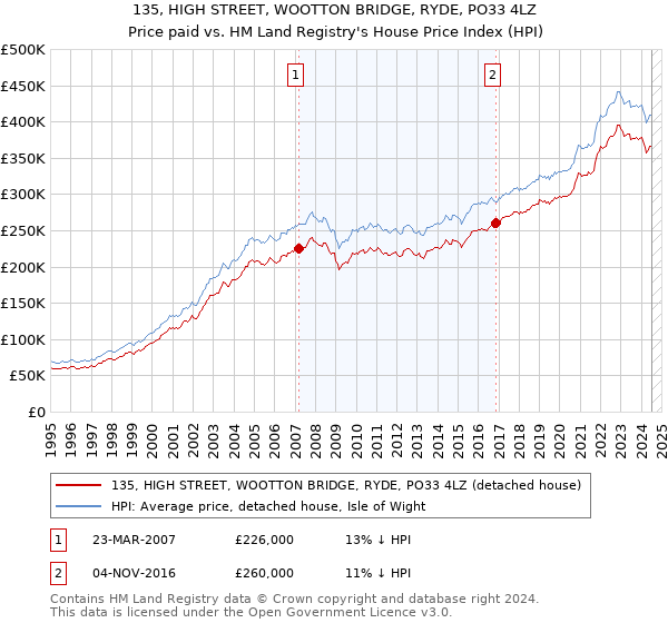 135, HIGH STREET, WOOTTON BRIDGE, RYDE, PO33 4LZ: Price paid vs HM Land Registry's House Price Index