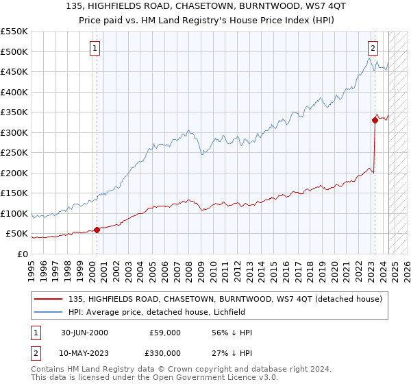 135, HIGHFIELDS ROAD, CHASETOWN, BURNTWOOD, WS7 4QT: Price paid vs HM Land Registry's House Price Index