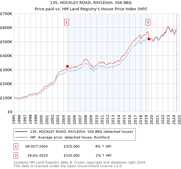 135, HOCKLEY ROAD, RAYLEIGH, SS6 8BQ: Price paid vs HM Land Registry's House Price Index