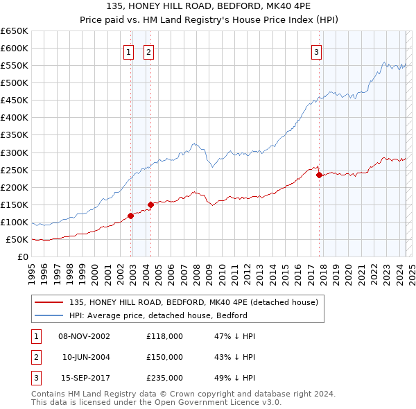 135, HONEY HILL ROAD, BEDFORD, MK40 4PE: Price paid vs HM Land Registry's House Price Index