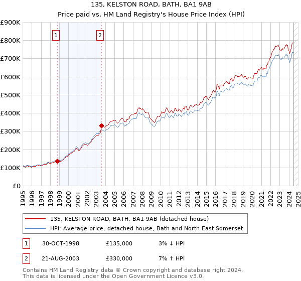 135, KELSTON ROAD, BATH, BA1 9AB: Price paid vs HM Land Registry's House Price Index