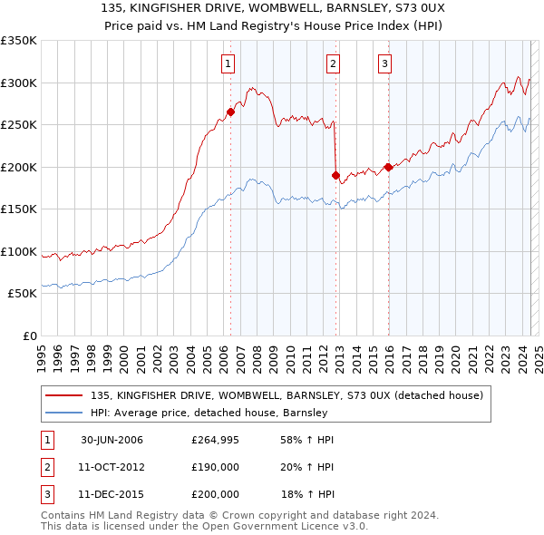 135, KINGFISHER DRIVE, WOMBWELL, BARNSLEY, S73 0UX: Price paid vs HM Land Registry's House Price Index